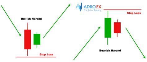 Harami Candlestick – Bullish & Bearish Harami Pattern | AdroFX