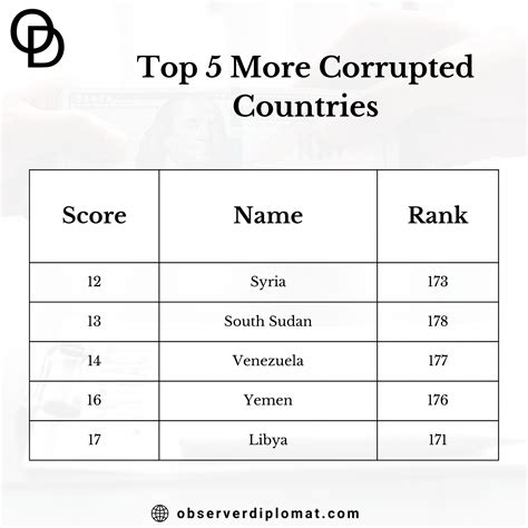 Corruption Perceptions Index 的图像结果