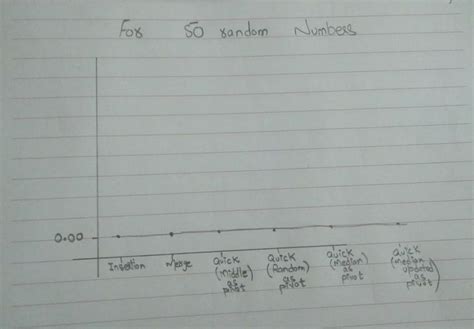 Image result for Comparing Sorting Algorithms Line Graph