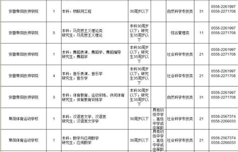 2019年度阜阳市市直事业单位公开招聘工作人员97人！（附岗位表）_澎湃号·政务_澎湃新闻-The Paper