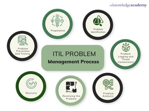 Image result for Problem Management Process