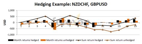Hedging Example 的图像结果