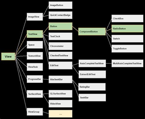 Radio Button in Android 的图像结果