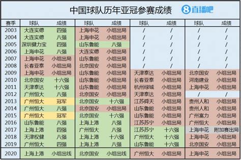 亚冠历年成绩表：恒大4年后再度小组出局 上港连续5年晋级淘汰赛-直播吧zhibo8.cc