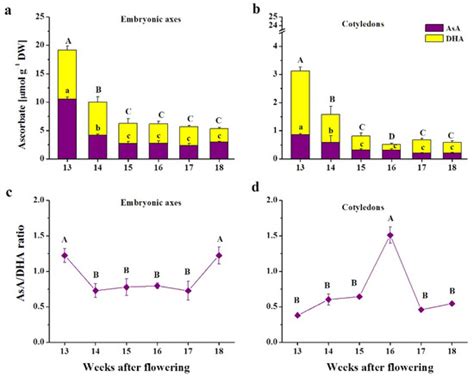 NAD(P)H Drives the Ascorbate–Glutathione Cycle and Abundance of ...