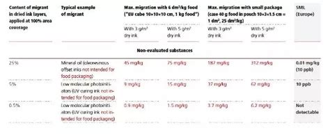 Understanding the migration thresholds in printing inks | PrintWeekIndia