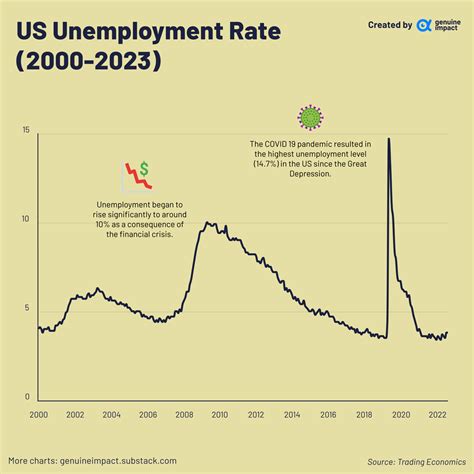 [OC]United States Unemployment Rate (2000-2023) : r/dataisbeautiful