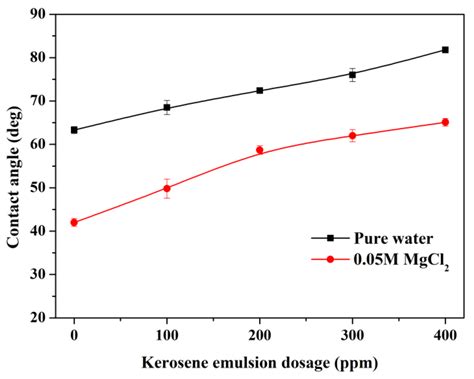 Roles and Influences of Kerosene on Chalcopyrite Flotation in MgCl2 ...