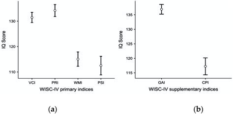 The Cognitive Profile of Gifted Children Compared to Those of Their ...