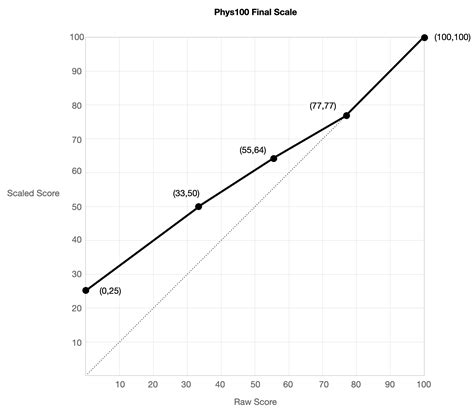 PHYS 100 :: Physics Illinois :: University of Illinois at Urbana-Champaign