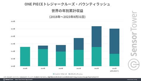 Revenue Of One Piece
