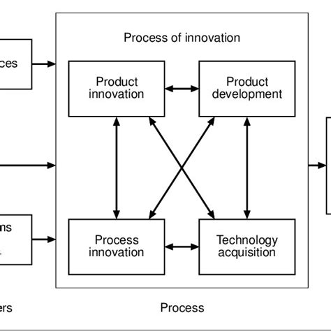 Image result for Process Technology in Operations Management