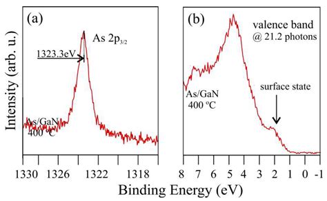 Properties of Thin Film-Covered GaN(0001) Surfaces