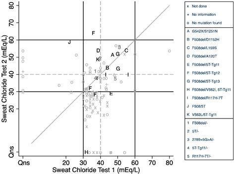 Biological variability of the sweat chloride in diagnostic sweat tests: A retrospective analysis ...