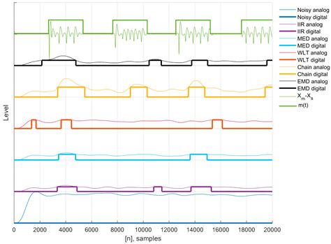 Filtering Techniques for Chaotic Signal Processing