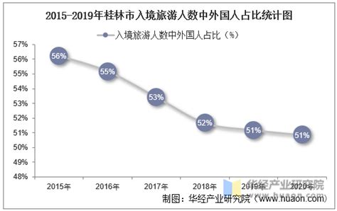 2010-2020年桂林市人口数量、人口年龄构成及城乡人口结构统计分析_华经情报网_华经产业研究院