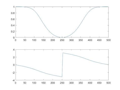 Image result for Linear Phase Fir Bandpass Filter MATLAB