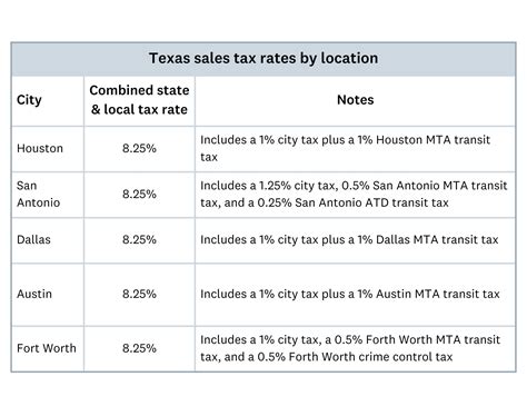 Sales tax in Texas: Rates, exemptions and how to stay compliant | Xero US