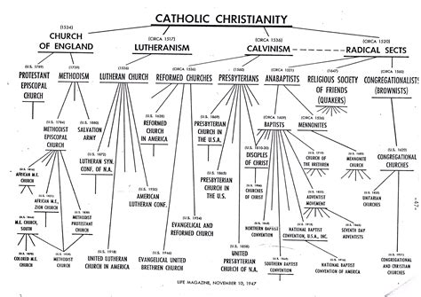 Types of Catholic Churches in England and Ireland