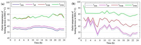 Bi-Level Operation Optimization and Performance Analysis for a ...