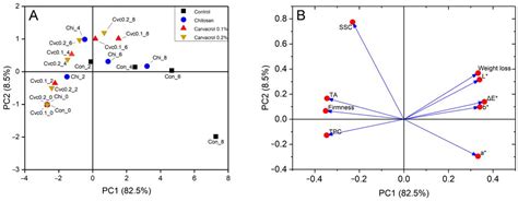 Chitosan Coating Incorporated with Carvacrol Improves Postharvest Guava ...