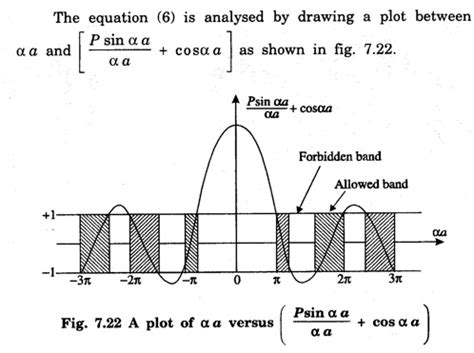 Basics of Kronig Penny Model - Applied Quantum Mechanics