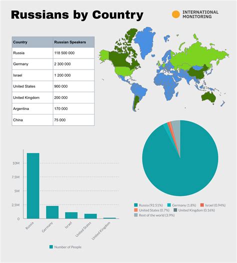 What Countries Speak Russian Language | Russian People in UK, London