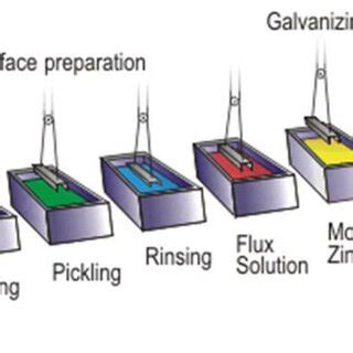 Galvanized Process Flow 的图像结果
