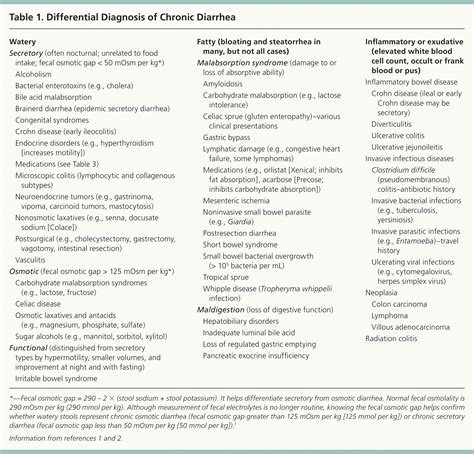 Chronic Diarrhea Causes