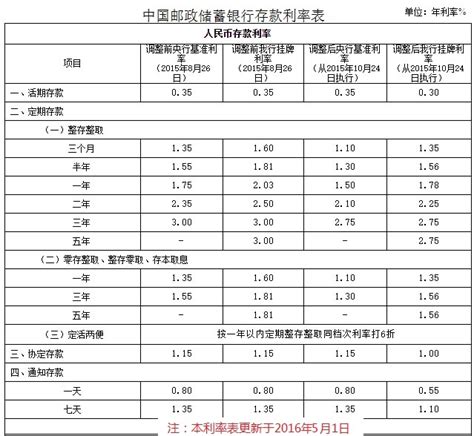 中国邮政储蓄银行利率表平面广告素材免费下载(图片编号:4899079)-六图网