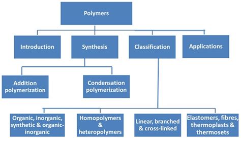 Natural Polymers And Synthetic Polymers