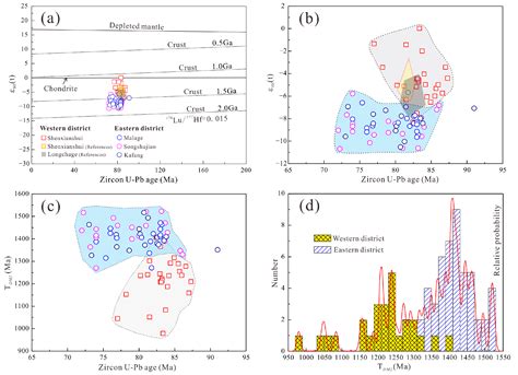 Comparison of Granites from the Eastern and Western Districts of the ...