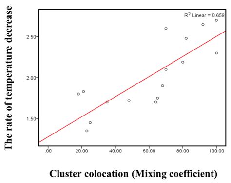 The Effects of Thermal-Spatial Behaviours of Land Covers on Urban Heat ...