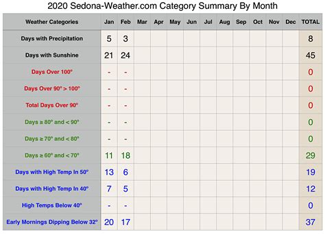 Sedona Weather - Feb 2020 - Are There Signs of Spring?