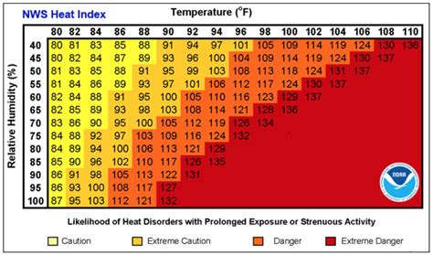IATSE Local 479 » NOAA Heat Index Chart » Dedicated to the ...