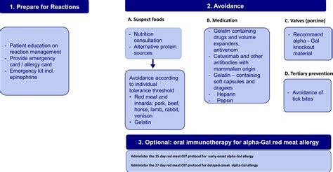 Alpha Gal Syndrome Treatments