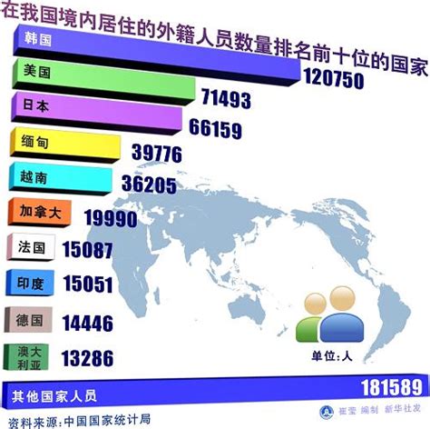图表：在我国境内居住的外籍人员数量排名前十位的国家