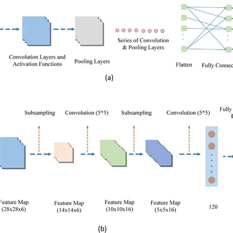 Image result for Lenets First Convolution Layer