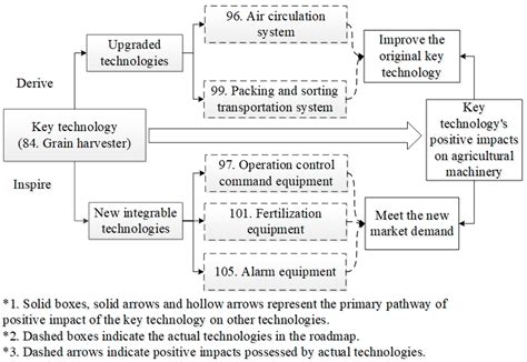 Exploring the Evolution of Core Technologies in Agricultural Machinery ...