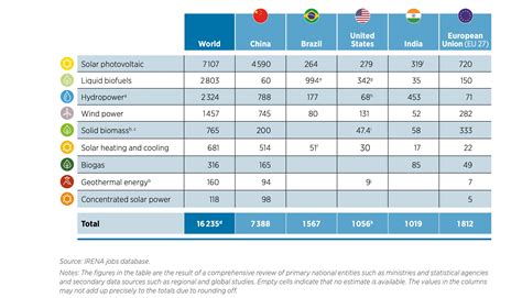 These countries have the most green jobs | World Economic Forum