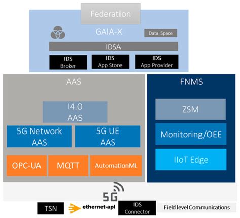 5G NPN Performance Evaluation for I4.0 Environments
