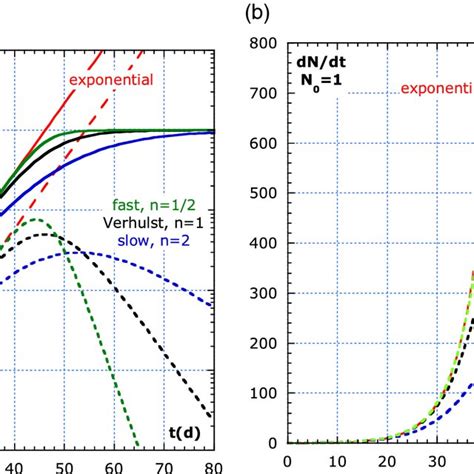 Image result for Lin Log Model