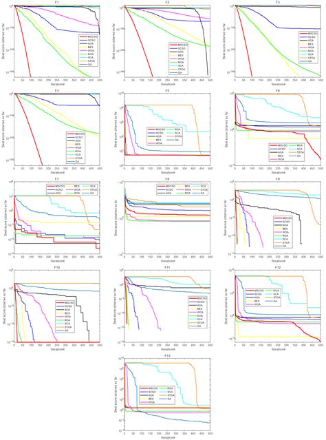 Modified Sand Cat Swarm Optimization Algorithm for Solving Constrained ...