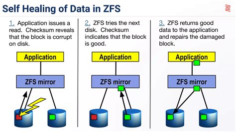 Image result for Using ZFS