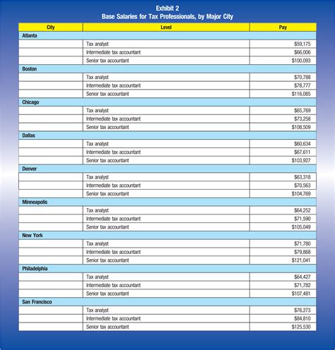 Compensation Levels for Today's Tax Professionals - The CPA Journal