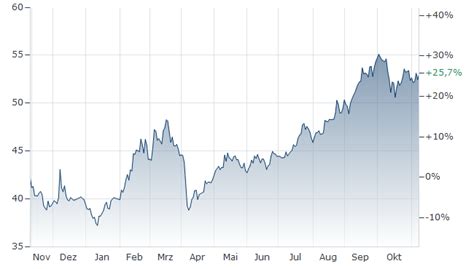 JPMORGAN FUNDS - CHINA FUND A FONDS aktueller Kurs | A0DQHV | LU0210526637