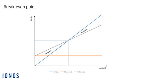 Image result for Break-Even Point Examples