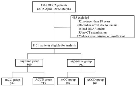 Manual Chest Compression versus Automated Chest Compression Device ...