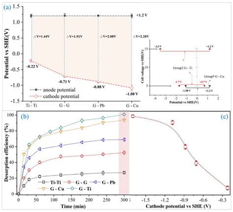 Enhanced Electrodesorption Performance via Cathode Potential Extension ...