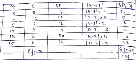 Question 7 Find the mean deviation about the mean for the data. xi 5 7 ...